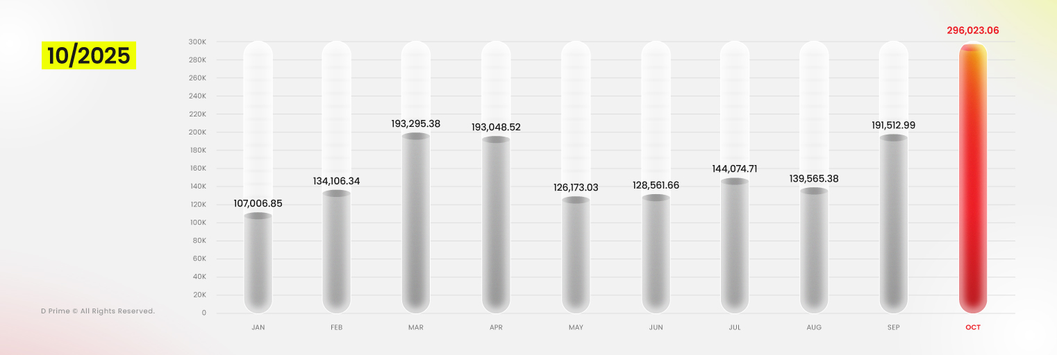 D Prime Achieves Record Trading Volume in October 2025